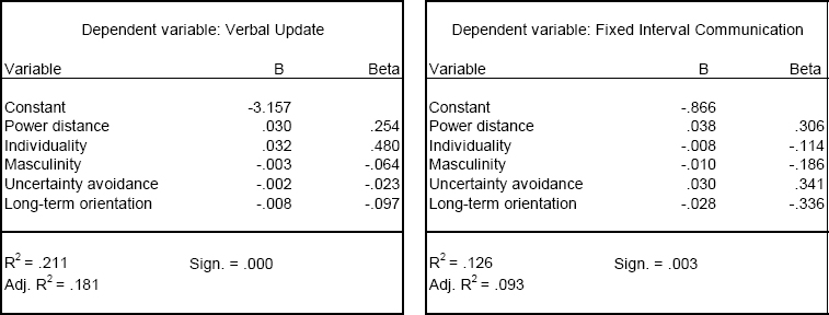 Regression models for cultural impact on communication preferences