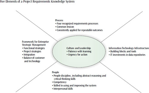 Process alone will not assure capability for project requirements knowledge management. Effective knowledge management leverages the elements of people, process culture, leadership, and IT infrastructure