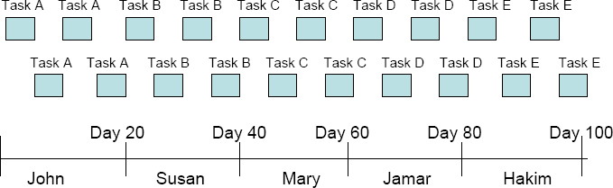 Results of Bad Multitasking