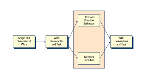 Structure of a Project Start-Up