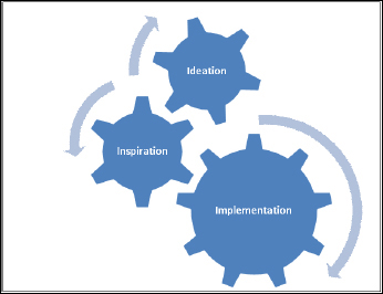 Processes in Design Thinking