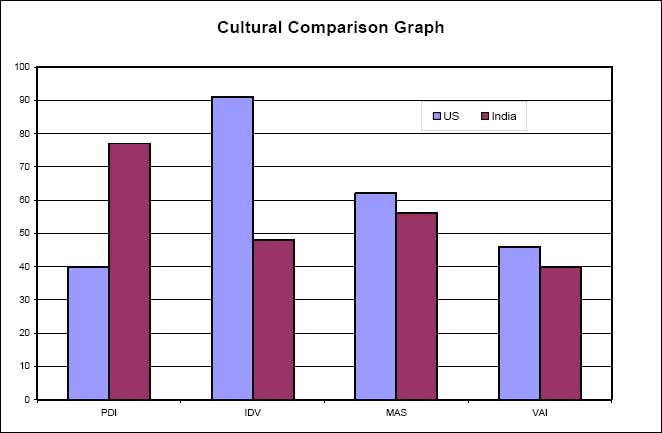 Cultural Comparison between US and India