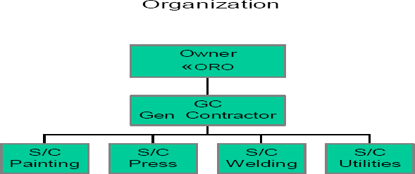 The Organization Breakdown (OBS)