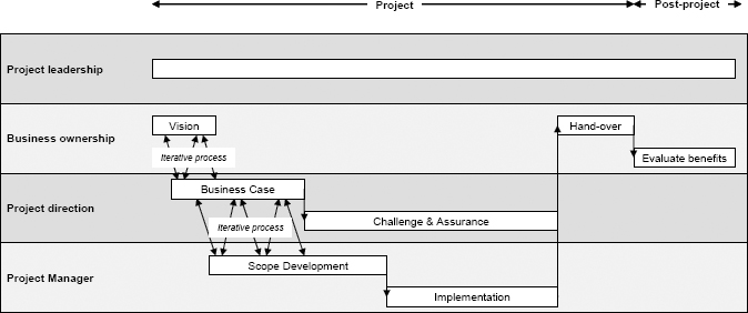 The relationship between project sponsorship and project management