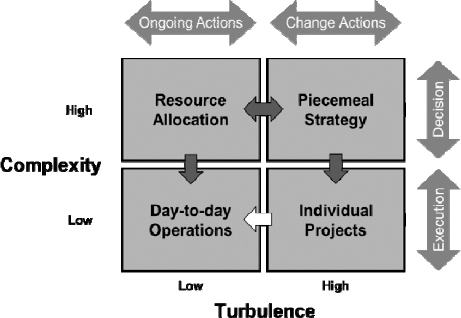Difficulty of integrating projects and business functions in traditional view