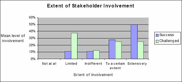 Stakeholder involvement