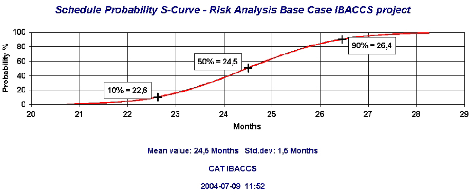 Schedule Probability S-Curve example