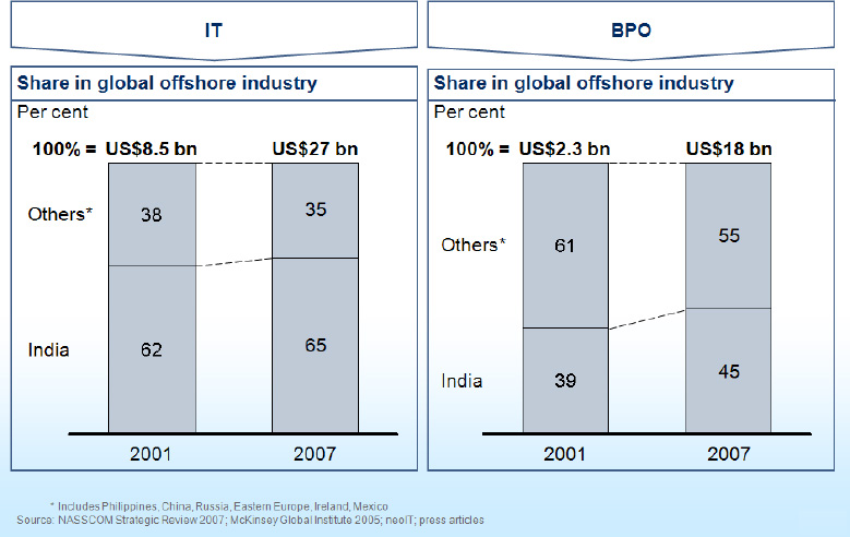 Increase in India Offshoring