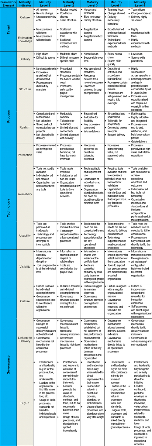 Estmation Maturity Model Parameter Details