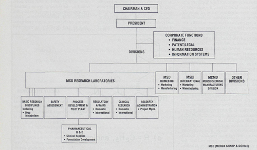 MERCK & CO., INC. ORGANIZATIONAL CHART (Early 1980s)
