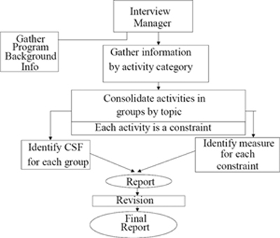 CSF Identification Process Flow