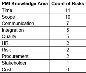 Count of Risks by PMI Knowledge Area – Maryland