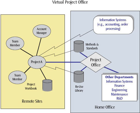 The project office depicted here is physically situated at the home office. This office supports the efforts of the people in the field. For example, it maintains project management methods and standards that team members need to carry out their work; it maintains a re-use library of templates, algorithms and processes developed on other projects, which are available for use on current efforts; and it serves as a liaison with the organization's functional groups