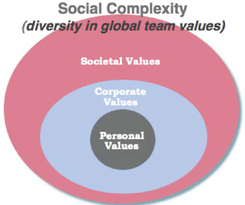 The Societal, Corporate, and Personal Values Existing in a Socially Complex Global Team
