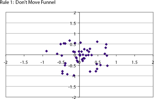 Results from simulating the funnel when using Rule 1. Note that the funnel is not moved