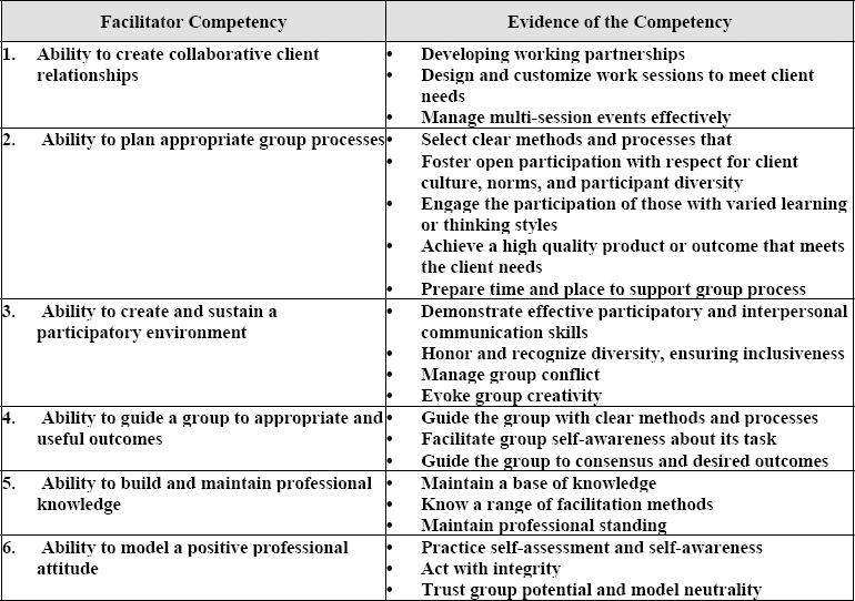 Facilitator Core Competencies (The International Association of Facilitators, 2001)