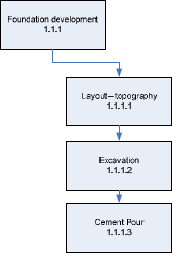 Foundation Development Graphic from House Project