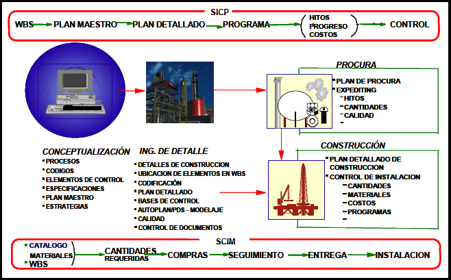 Sistema Integrado de Ejecución de Proyectos