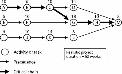 Critical Chain for the Project Network in Exhibit 2