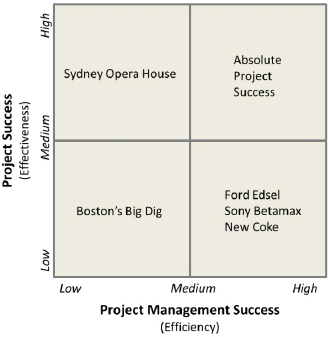 Project vs. Project Management Success