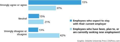 Employee engagement