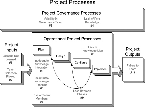 The Knowledge Risks Model of IT Projects (Reich 2007)