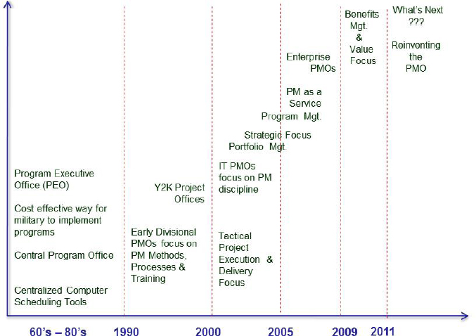 Evolution of PMO