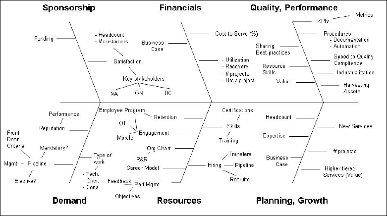 RBS example using Ishikawa diagram