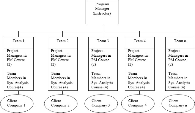 Lessons learned from client projects leveraging directed and ...