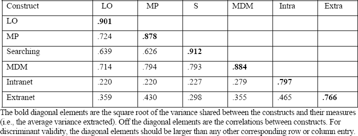 Managers' Knowledge Exposure-Discriminant Validity