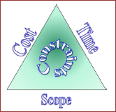 The triple constraint