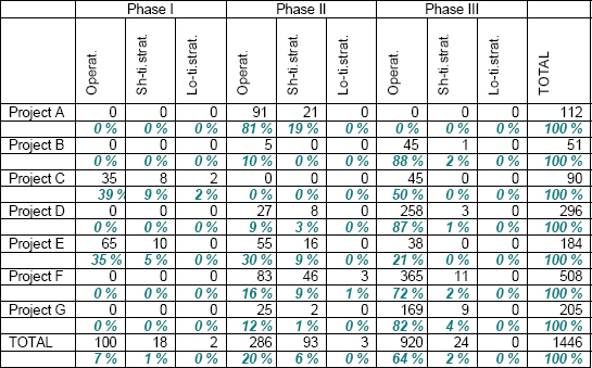 Distribution of identified risks, strategic/operational categories