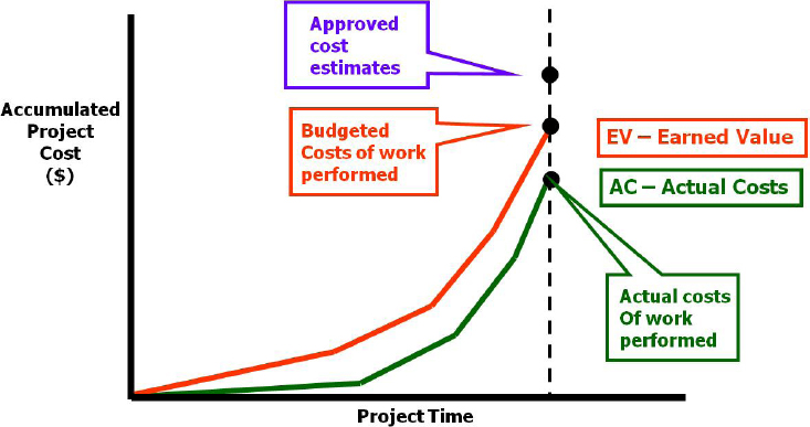 Performance Measurement Baselines and Earned Value