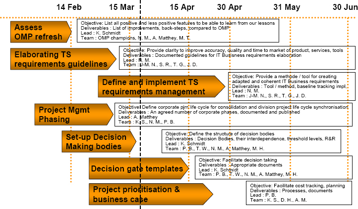 Scope of the ADOPT phase 1 project