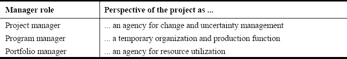 Perspectives of project, program and portfolio managers on the nature of the project