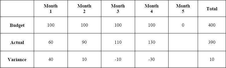 Project Manager’s Chart Month 4