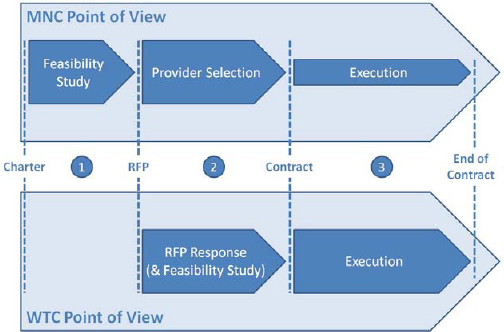 Project Phases
