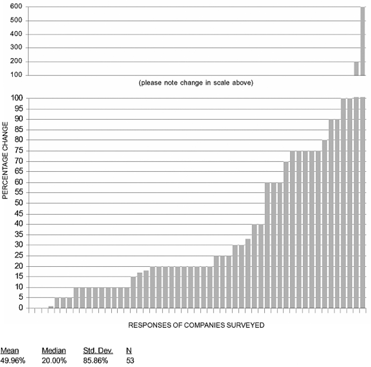 Project Budget Performance