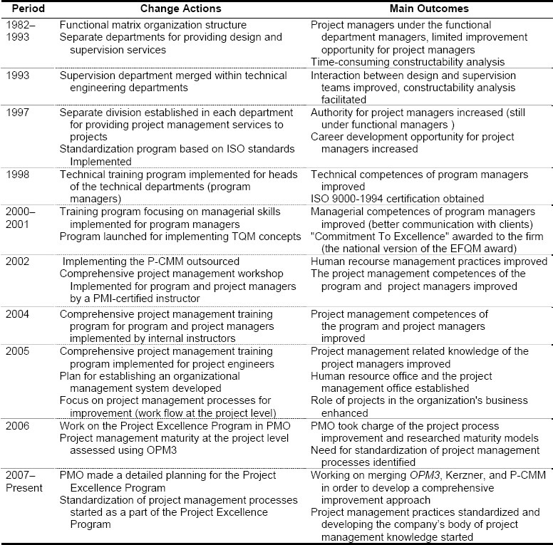 Major improvement actions undertaken by the firm and outcomes of each