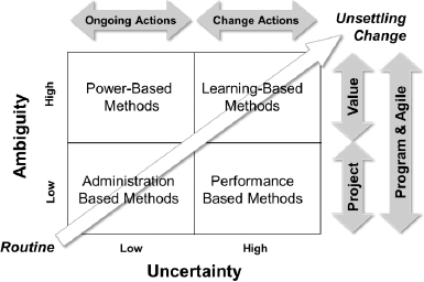 Projects, Programs and Agile in Relation to Uncertainty and Ambiguity (Thiry, 2010)