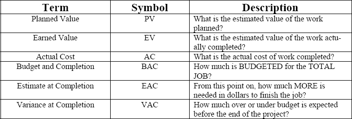 Glossary of Earned Value Terms
