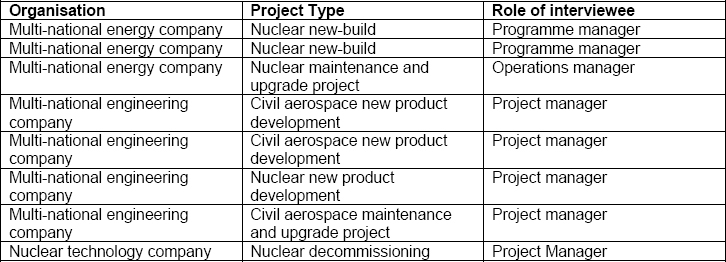 Study participants by industry and role
