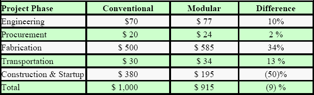 Modularization – Cost Difference