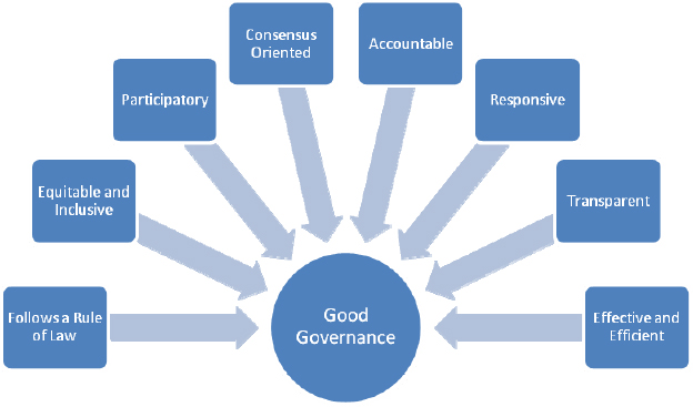 Governance rules The principles of effective project governance