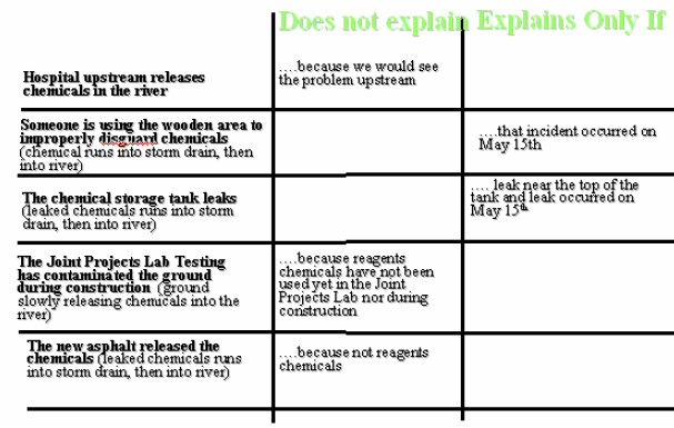 Analysis Step, Testing the root causes