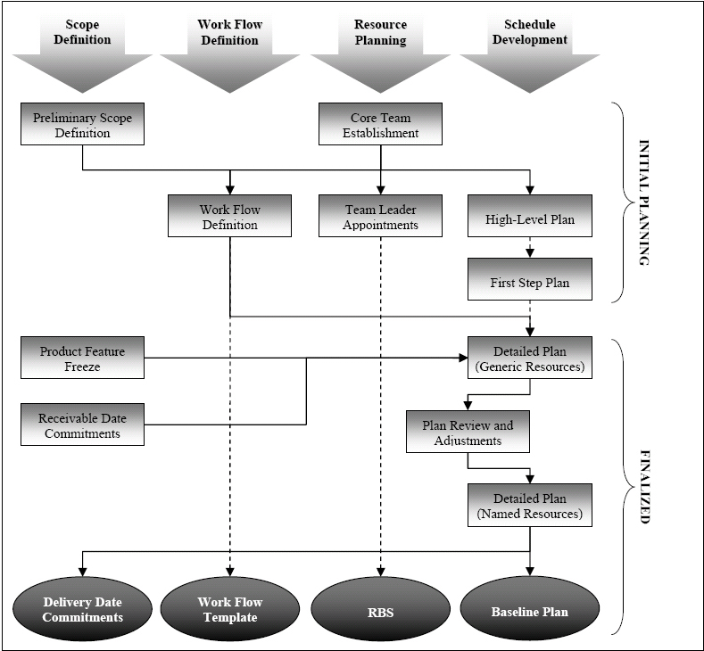 PMI/ESA Project Time Management Function