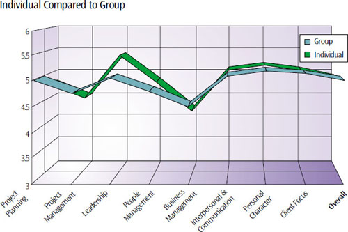 The individual graph shows the project manager's composite score from all raters for each of the competencies. The group graph is the average of each competency for all the project managers in the group