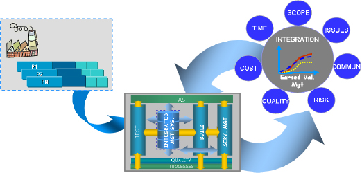 Integrated Management System