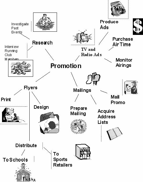Detailed Mind Map for Promotion of 10K Fun Run