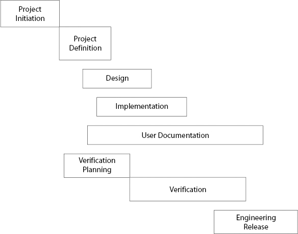 Product Development Process